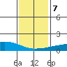 USCG Sector tide chart for Friday, January 7, 2022