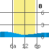 USCG Sector tide chart for Saturday, January 8, 2022