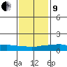 USCG Sector tide chart for Sunday, January 9, 2022