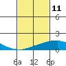 USCG Sector tide chart for Friday, February 11, 2022