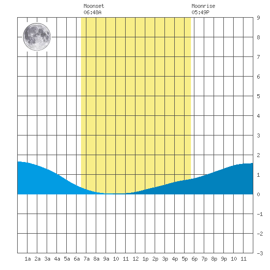 USCG Sector tide chart for Wednesday, February 16, 2022