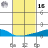 USCG Sector tide chart for Wednesday, February 16, 2022