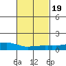 USCG Sector tide chart for Saturday, February 19, 2022