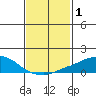USCG Sector tide chart for Tuesday, February 1, 2022