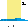 USCG Sector tide chart for Monday, February 21, 2022