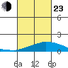 USCG Sector tide chart for Wednesday, February 23, 2022