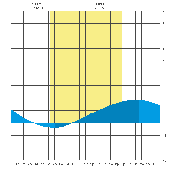USCG Sector tide chart for Saturday, February 26, 2022