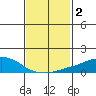 USCG Sector tide chart for Wednesday, February 2, 2022