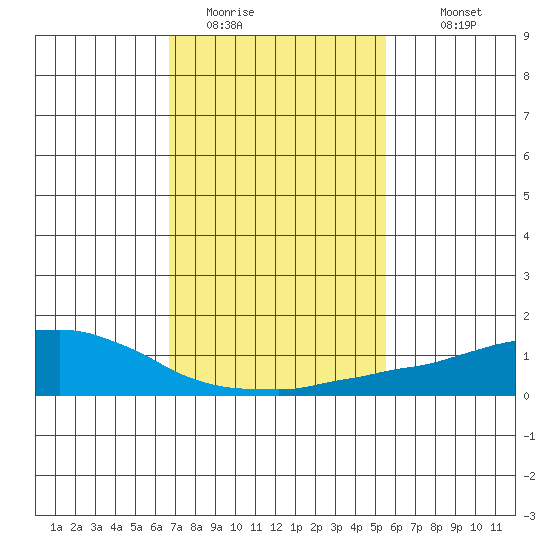 USCG Sector tide chart for Thursday, February 3, 2022