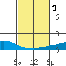 USCG Sector tide chart for Thursday, February 3, 2022