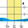 USCG Sector tide chart for Friday, February 4, 2022