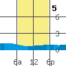 USCG Sector tide chart for Saturday, February 5, 2022