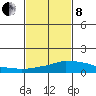 USCG Sector tide chart for Tuesday, February 8, 2022