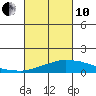 USCG Sector tide chart for Thursday, March 10, 2022