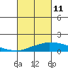 USCG Sector tide chart for Friday, March 11, 2022
