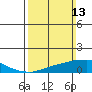 USCG Sector tide chart for Sunday, March 13, 2022
