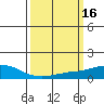 USCG Sector tide chart for Wednesday, March 16, 2022