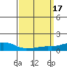USCG Sector tide chart for Thursday, March 17, 2022
