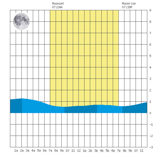 USCG Sector tide chart for Friday, March 18, 2022