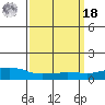 USCG Sector tide chart for Friday, March 18, 2022