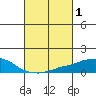 USCG Sector tide chart for Tuesday, March 1, 2022
