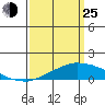 USCG Sector tide chart for Friday, March 25, 2022