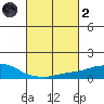 USCG Sector tide chart for Wednesday, March 2, 2022