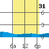 USCG Sector tide chart for Thursday, March 31, 2022