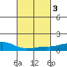 USCG Sector tide chart for Thursday, March 3, 2022