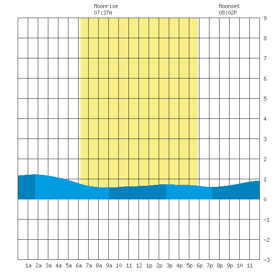 USCG Sector tide chart for Friday, March 4, 2022