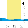 USCG Sector tide chart for Friday, March 4, 2022
