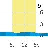 USCG Sector tide chart for Saturday, March 5, 2022