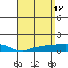 USCG Sector tide chart for Tuesday, April 12, 2022