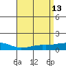 USCG Sector tide chart for Wednesday, April 13, 2022