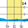 USCG Sector tide chart for Thursday, April 14, 2022