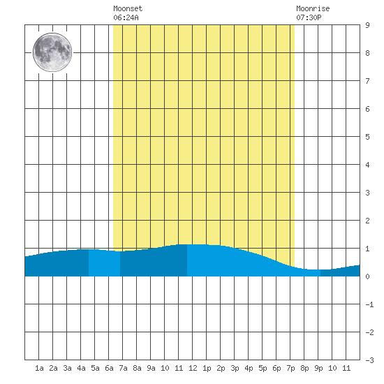 USCG Sector tide chart for Saturday, April 16, 2022