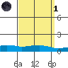USCG Sector tide chart for Friday, April 1, 2022