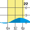 USCG Sector tide chart for Friday, April 22, 2022