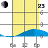 USCG Sector tide chart for Saturday, April 23, 2022