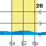 USCG Sector tide chart for Thursday, April 28, 2022