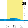 USCG Sector tide chart for Friday, April 29, 2022