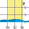 USCG Sector tide chart for Saturday, April 2, 2022