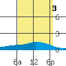 USCG Sector tide chart for Sunday, April 3, 2022