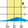 USCG Sector tide chart for Wednesday, April 6, 2022