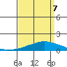 USCG Sector tide chart for Thursday, April 7, 2022