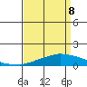 USCG Sector tide chart for Friday, April 8, 2022