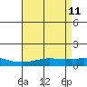 USCG Sector tide chart for Wednesday, May 11, 2022