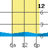 USCG Sector tide chart for Thursday, May 12, 2022