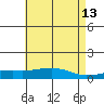 USCG Sector tide chart for Friday, May 13, 2022