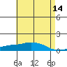 USCG Sector tide chart for Saturday, May 14, 2022
